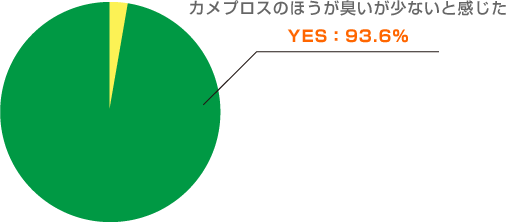 �J���v���X�̂ق����L�������Ȃ��Ɗ����� YES�F93.6��