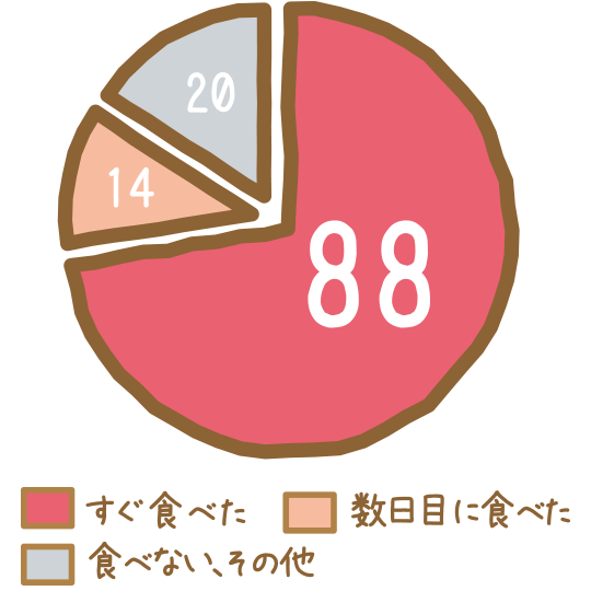 キラピピをすぐ食べたという飼い主さん88%！