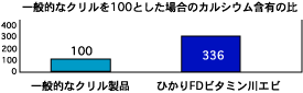 一般的なクリルを100とした場合のカルシウム含有の比