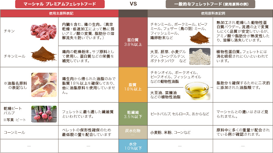 マーシャル プレミアムフェレットフード 2kg