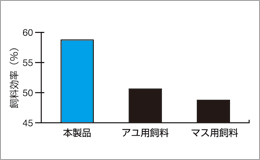 水産飼料と比較