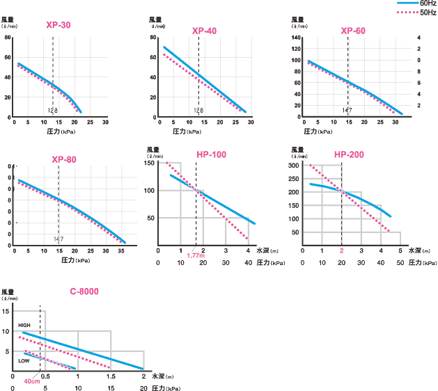 ハイブローシリーズ性能曲線
