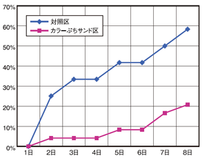 当社 -山崎研究所- 試験結果