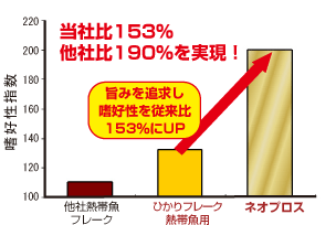 嗜好性指数 当社比153% 他社比190%を実現