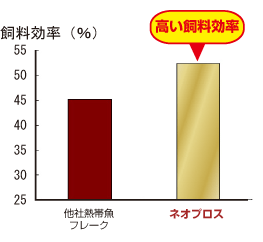 ネオプロス 高い飼料効率