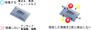 ウエーブ カーボンパック吸着イメージ