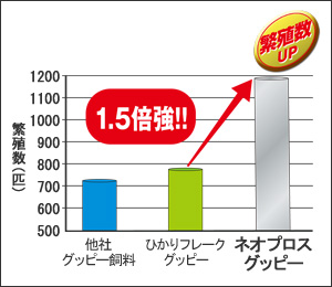 ネオプロスグッピー＜グッピー＞｜熱帯魚のエサ｜キョーリン