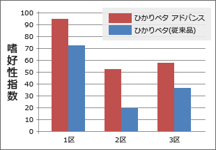 嗅覚・味覚による誘因性