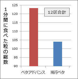 視覚・嗅覚・味覚の嗜好性比較