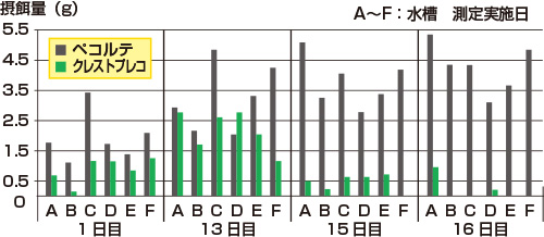 ひかりクレストプレコとの嗜好性(嗅覚、味覚)比較試験
