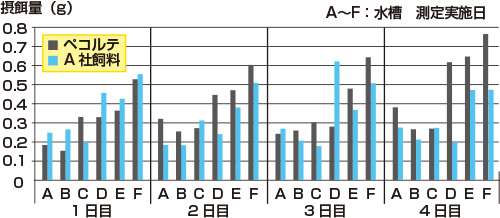 嗜好性に定評のあるA 社飼料との嗜好性(嗅覚、味覚)比較試験