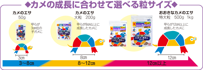 カメの成長に合わせて選べる粒サイズ