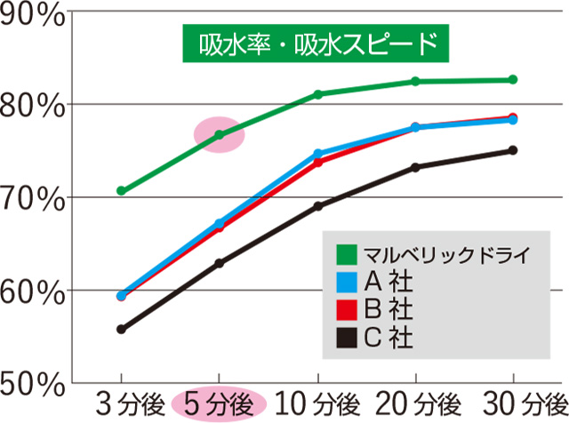吸水率・吸水スピード