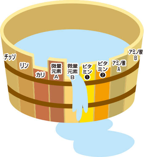 リービッヒの最小律イメージ